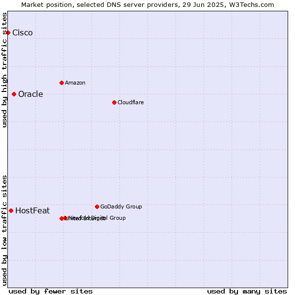 Market position of Oracle vs. HostFeat vs. Cisco