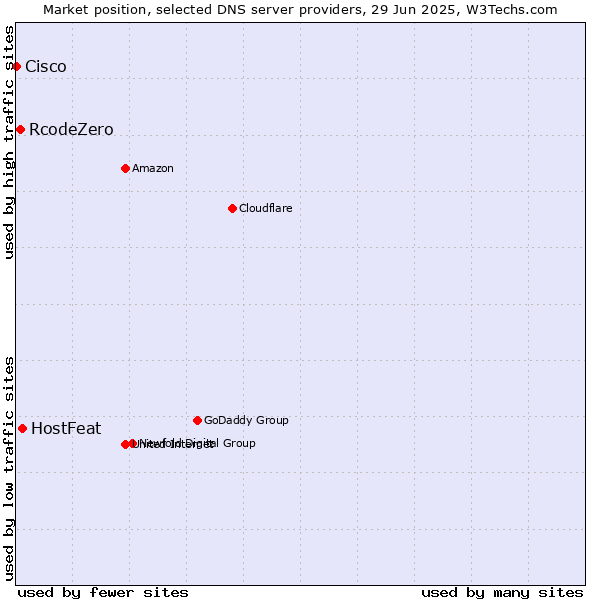 Market position of HostFeat vs. RcodeZero vs. Cisco