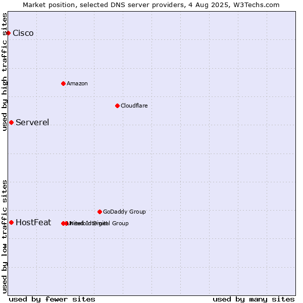 Market position of HostFeat vs. Serverel vs. Cisco