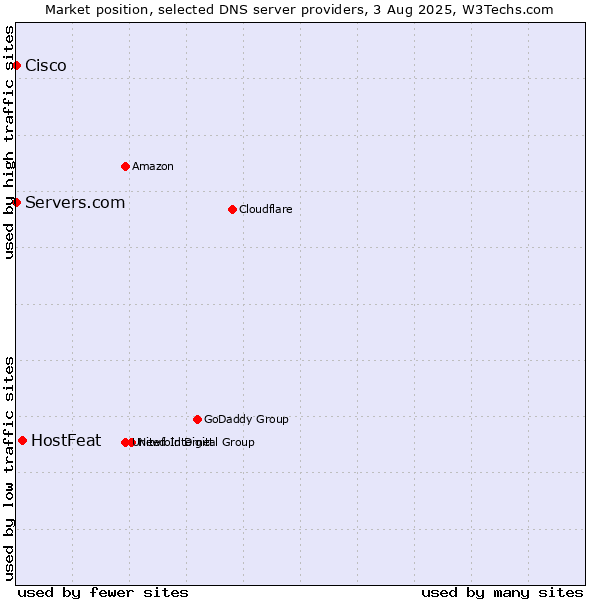 Market position of HostFeat vs. Servers.com vs. Cisco