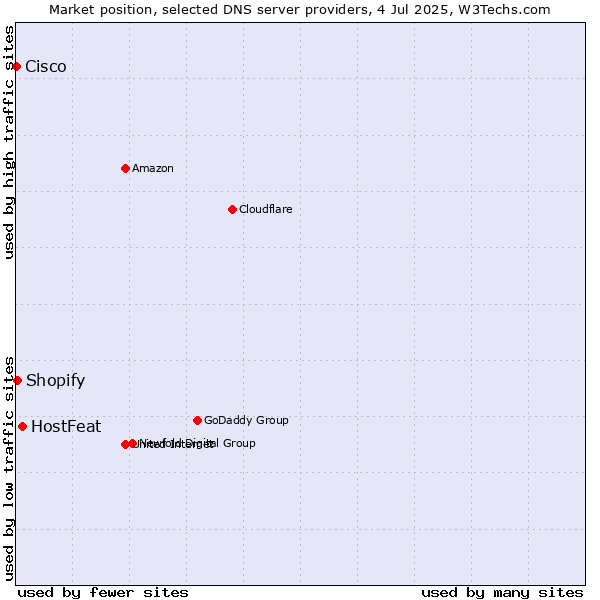 Market position of HostFeat vs. Shopify vs. Cisco