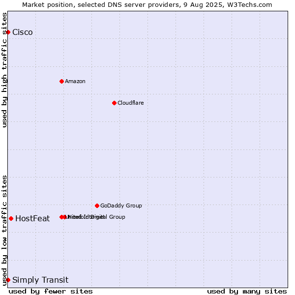 Market position of HostFeat vs. Simply Transit vs. Cisco