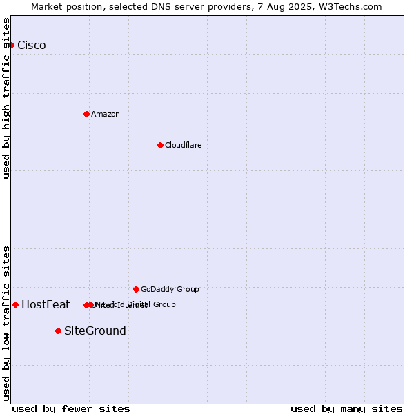 Market position of SiteGround vs. HostFeat vs. Cisco