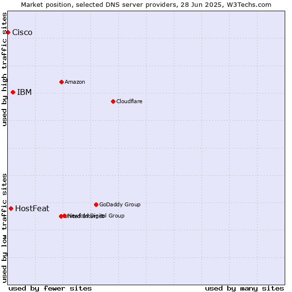 Market position of IBM vs. HostFeat vs. Cisco