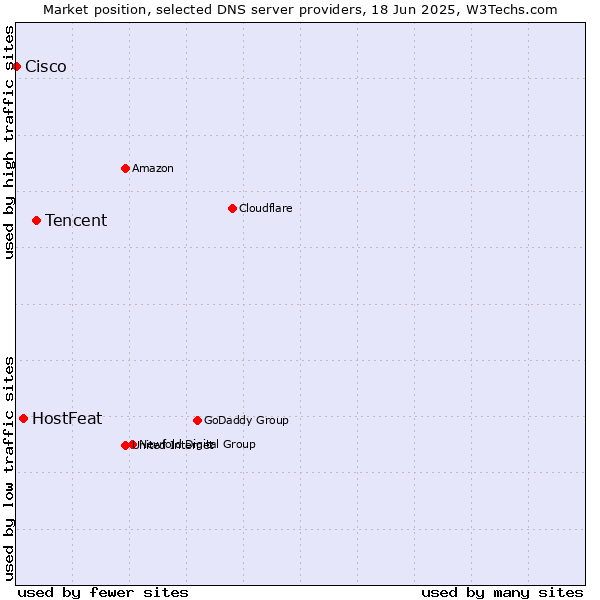 Market position of Tencent vs. HostFeat vs. Cisco