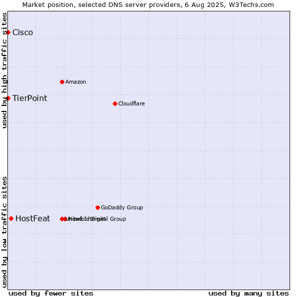 Market position of HostFeat vs. TierPoint vs. Cisco