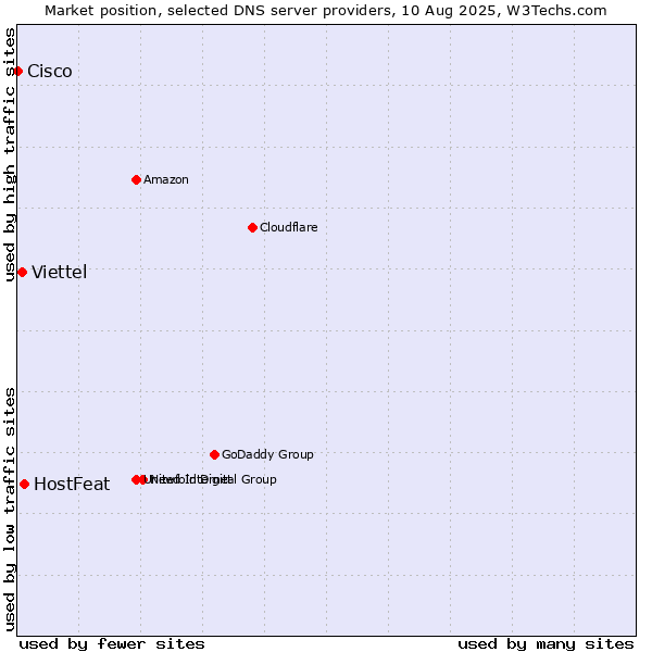 Market position of HostFeat vs. Viettel vs. Cisco