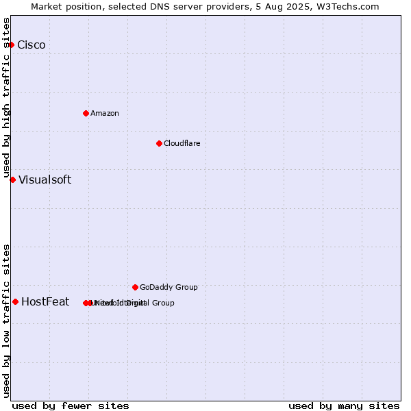 Market position of HostFeat vs. Visualsoft vs. Cisco