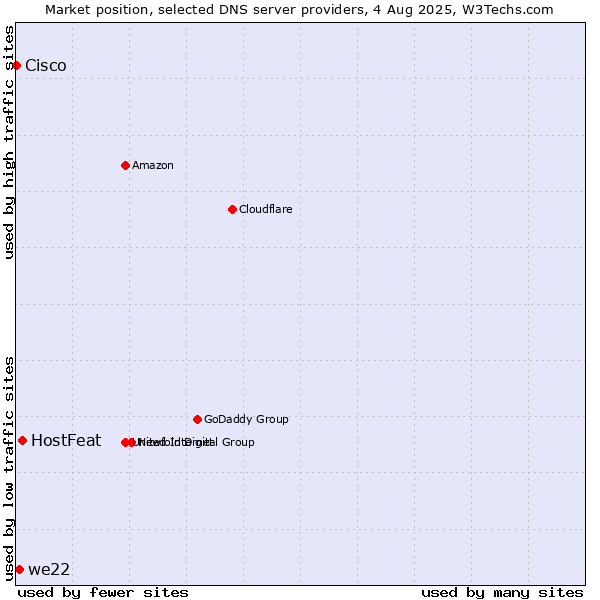 Market position of HostFeat vs. we22 vs. Cisco