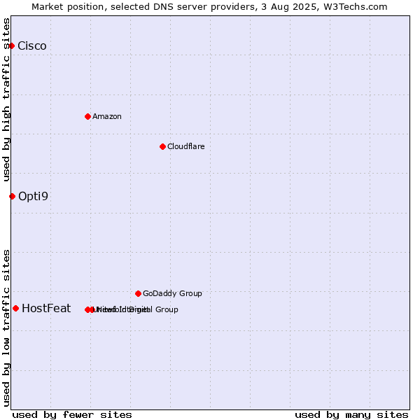 Market position of HostFeat vs. Opti9 vs. Cisco