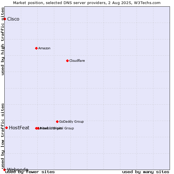 Market position of HostFeat vs. Cisco vs. Webnode