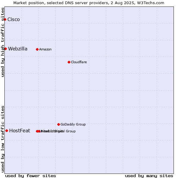 Market position of HostFeat vs. Webzilla vs. Cisco