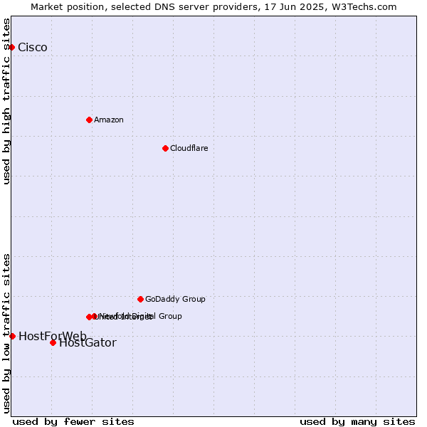 Market position of HostGator vs. HostForWeb vs. Cisco