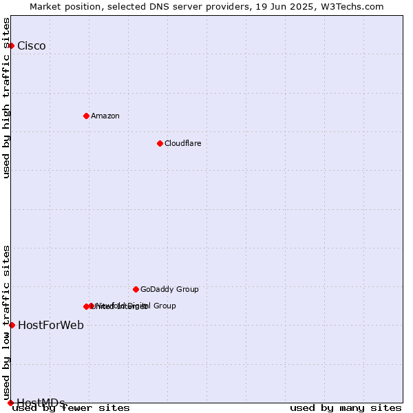 Market position of HostForWeb vs. Cisco vs. HostMDs
