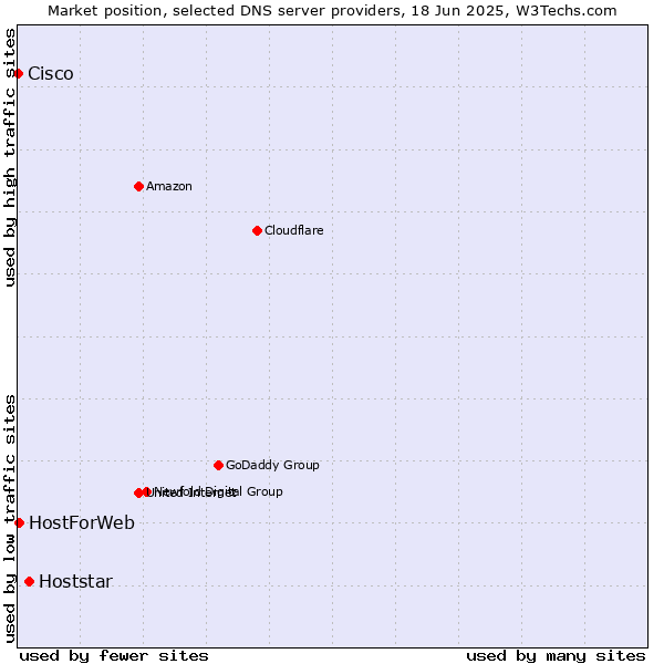 Market position of Hoststar vs. HostForWeb vs. Cisco