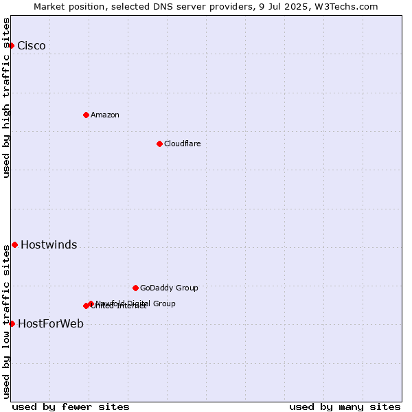 Market position of Hostwinds vs. HostForWeb vs. Cisco