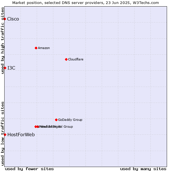 Market position of HostForWeb vs. I3C vs. Cisco