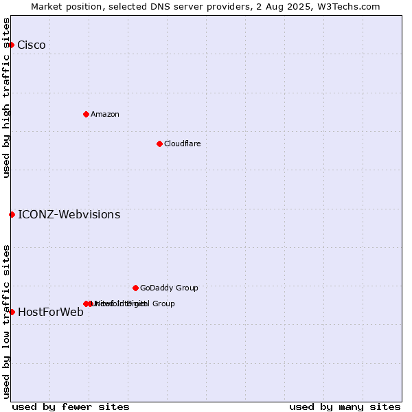 Market position of HostForWeb vs. ICONZ-Webvisions vs. Cisco