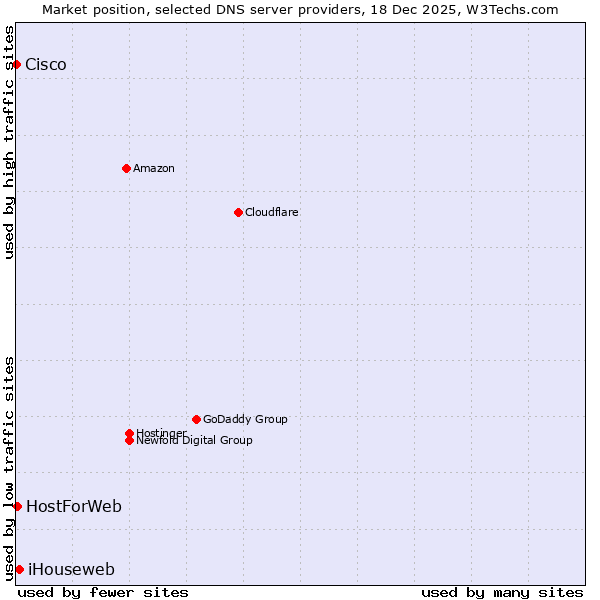 Market position of iHouseweb vs. HostForWeb vs. Cisco