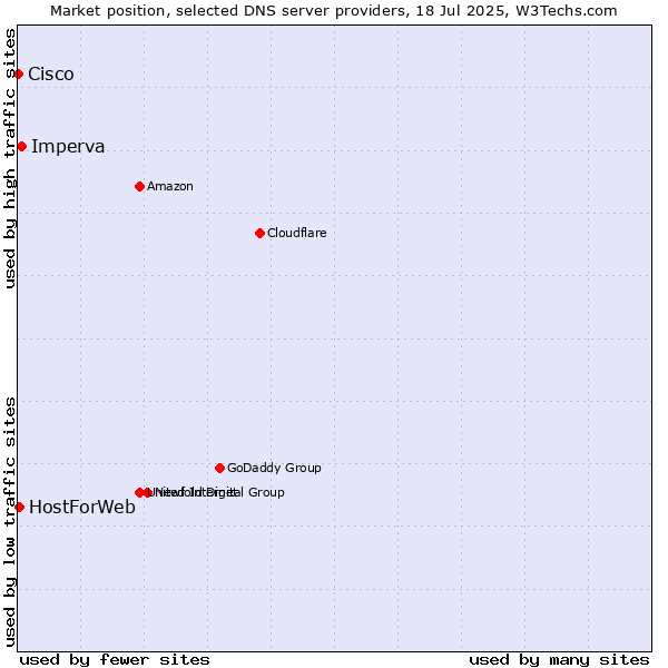 Market position of Imperva vs. HostForWeb vs. Cisco