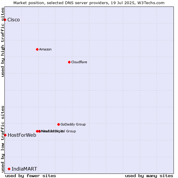 Market position of IndiaMART vs. HostForWeb vs. Cisco