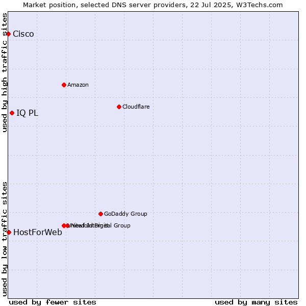 Market position of IQ PL vs. HostForWeb vs. Cisco