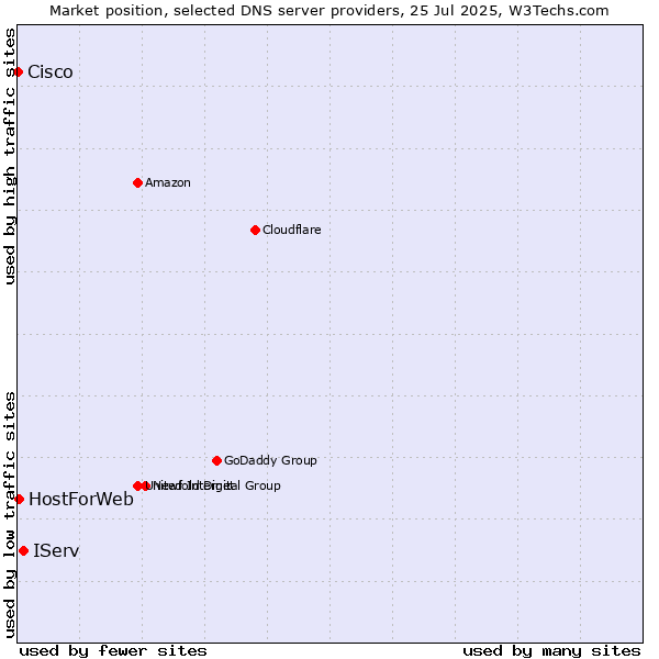 Market position of IServ vs. HostForWeb vs. Cisco