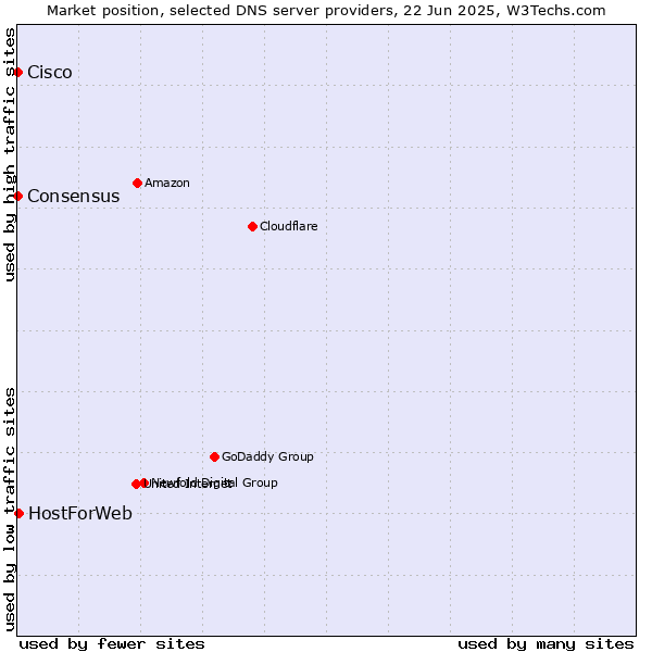 Market position of HostForWeb vs. Consensus vs. Cisco
