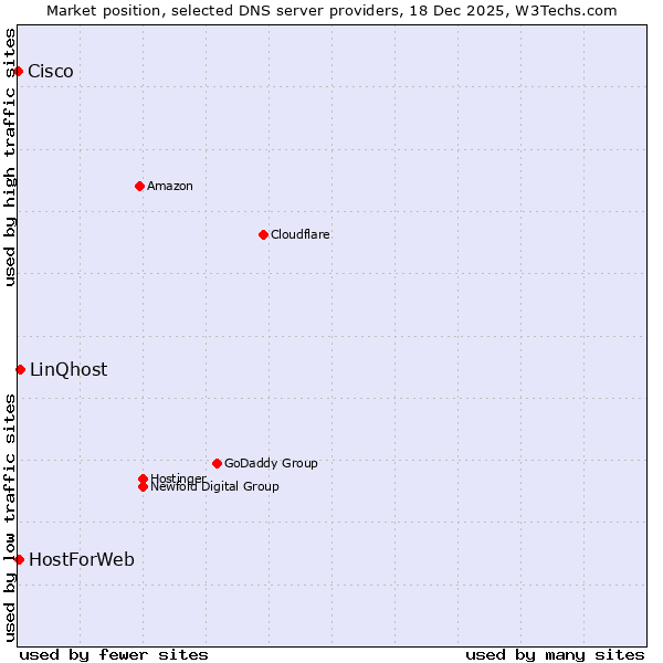 Market position of LinQhost vs. HostForWeb vs. Cisco