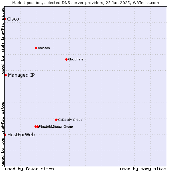 Market position of Managed IP vs. HostForWeb vs. Cisco