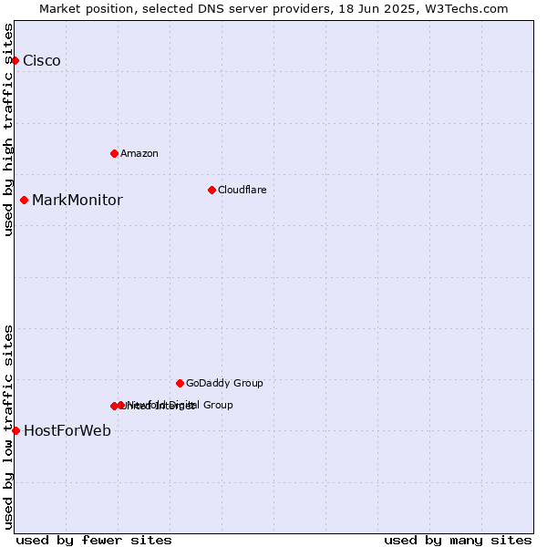 Market position of MarkMonitor vs. HostForWeb vs. Cisco
