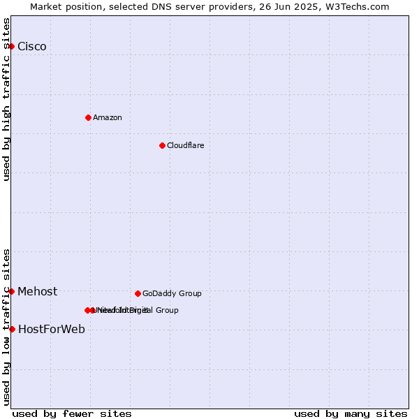 Market position of HostForWeb vs. Mehost vs. Cisco