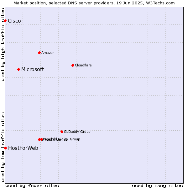 Market position of Microsoft vs. HostForWeb vs. Cisco