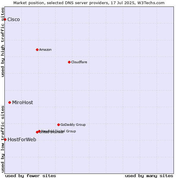 Market position of MiroHost vs. HostForWeb vs. Cisco