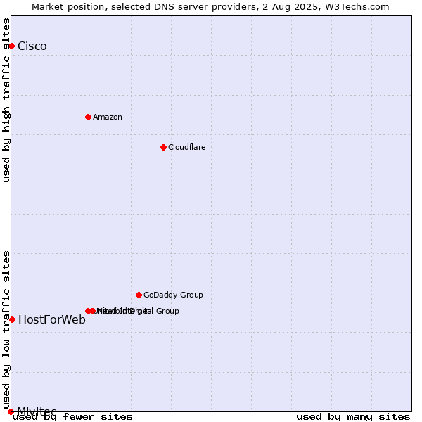 Market position of HostForWeb vs. Cisco vs. Mivitec