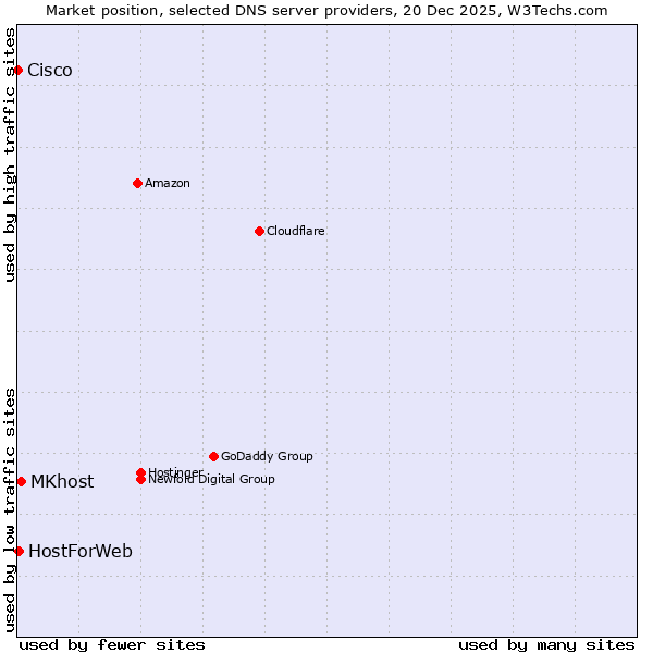 Market position of MKhost vs. HostForWeb vs. Cisco