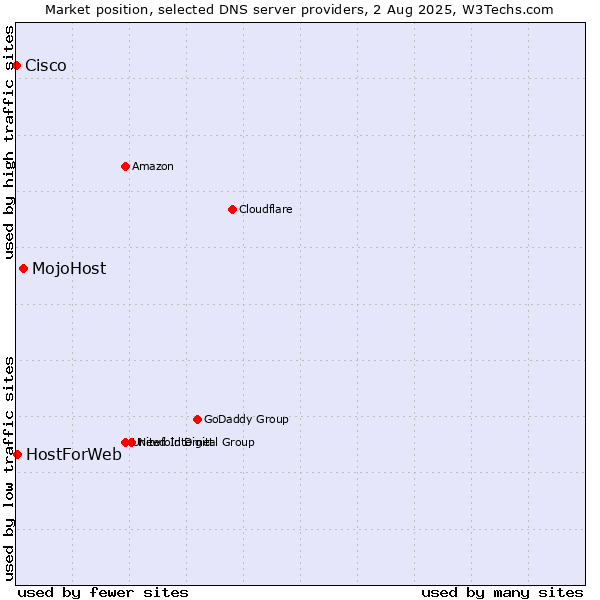 Market position of MojoHost vs. HostForWeb vs. Cisco