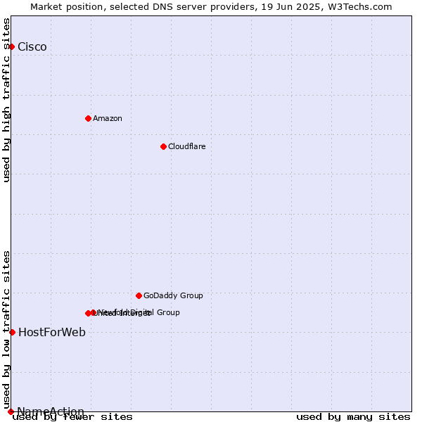 Market position of HostForWeb vs. Cisco vs. NameAction