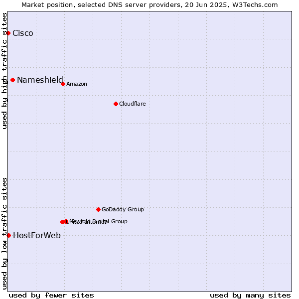 Market position of Nameshield vs. HostForWeb vs. Cisco