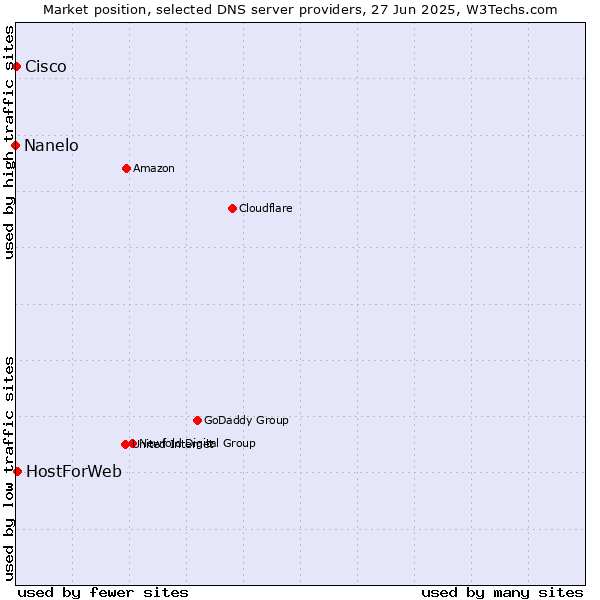Market position of HostForWeb vs. Cisco vs. Nanelo