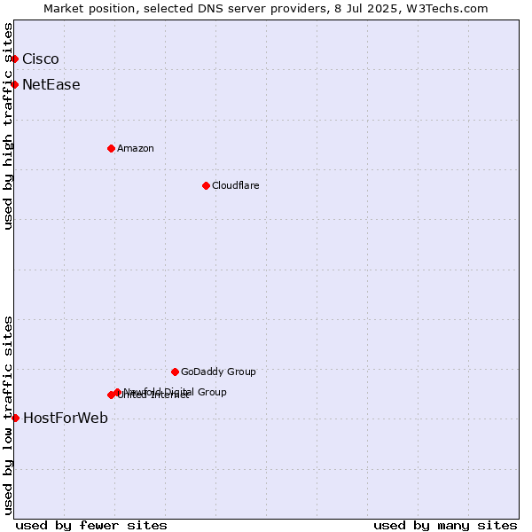 Market position of HostForWeb vs. NetEase vs. Cisco