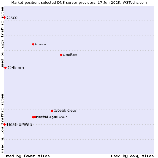 Market position of Cellcom vs. HostForWeb vs. Cisco