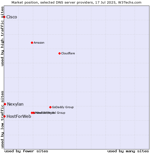 Market position of Nexylan vs. HostForWeb vs. Cisco