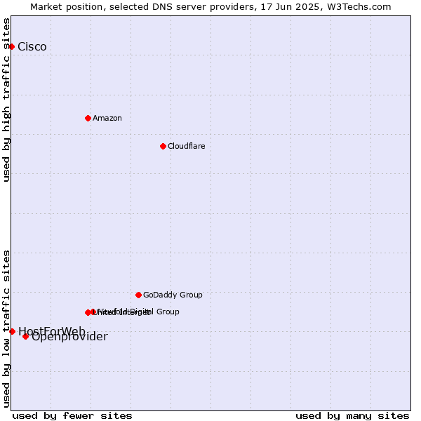 Market position of Openprovider vs. HostForWeb vs. Cisco