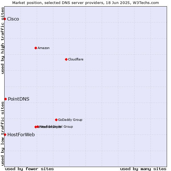 Market position of PointDNS vs. HostForWeb vs. Cisco