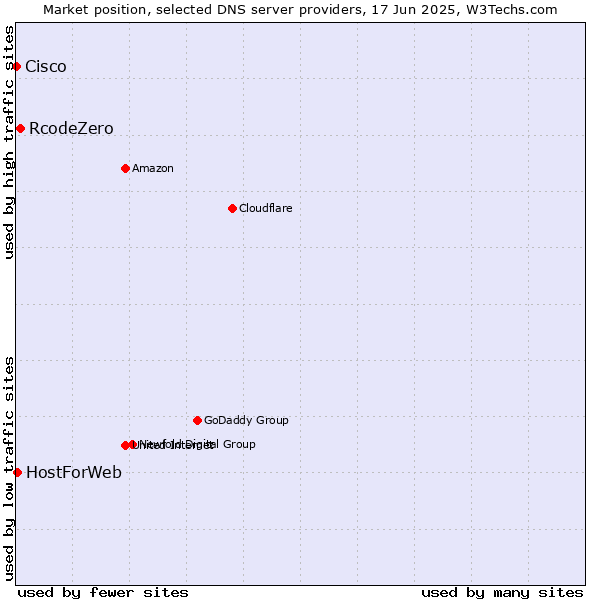 Market position of RcodeZero vs. HostForWeb vs. Cisco