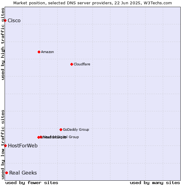 Market position of Real Geeks vs. HostForWeb vs. Cisco