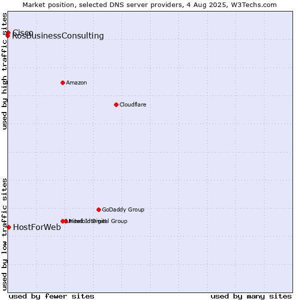 Market position of HostForWeb vs. Cisco vs. RosBusinessConsulting