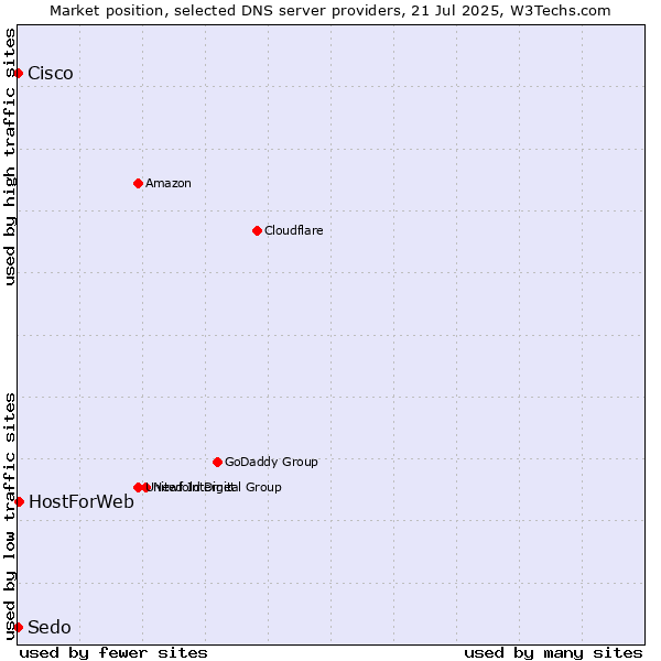 Market position of HostForWeb vs. Cisco vs. Sedo