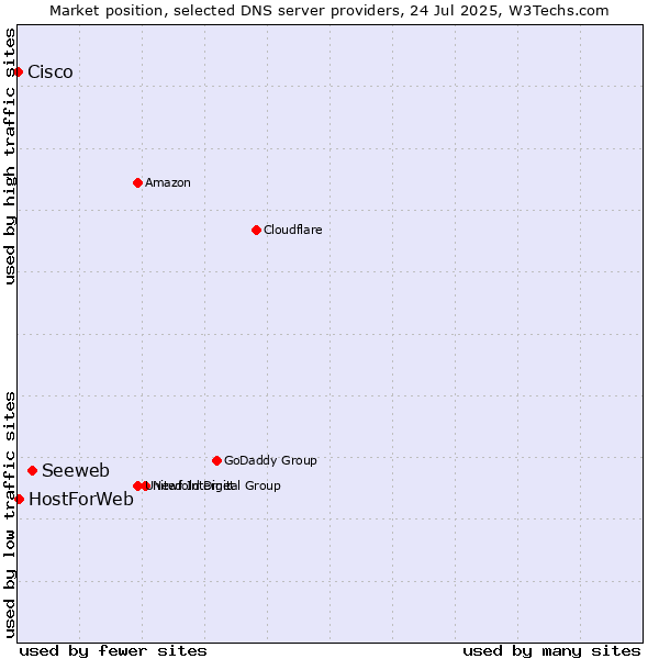 Market position of Seeweb vs. HostForWeb vs. Cisco